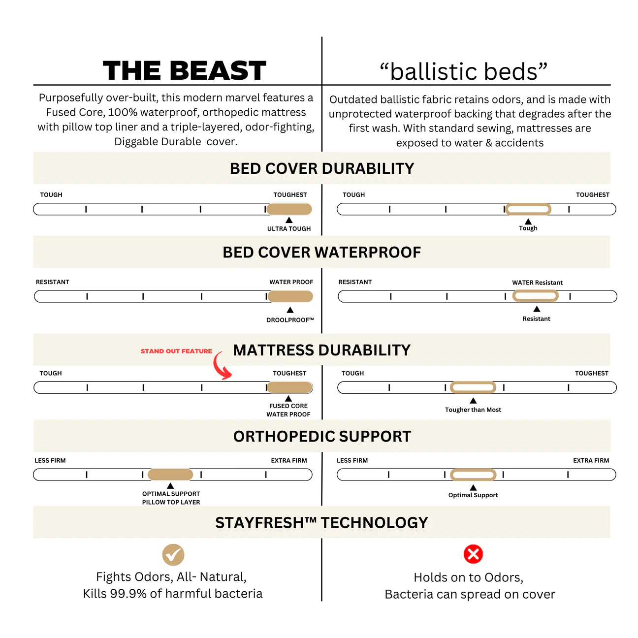 Beast Dog Bed Cover Comparison matrix