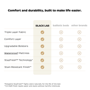 Comparison chart of features between BLACK LAB and other brands for mattresses.