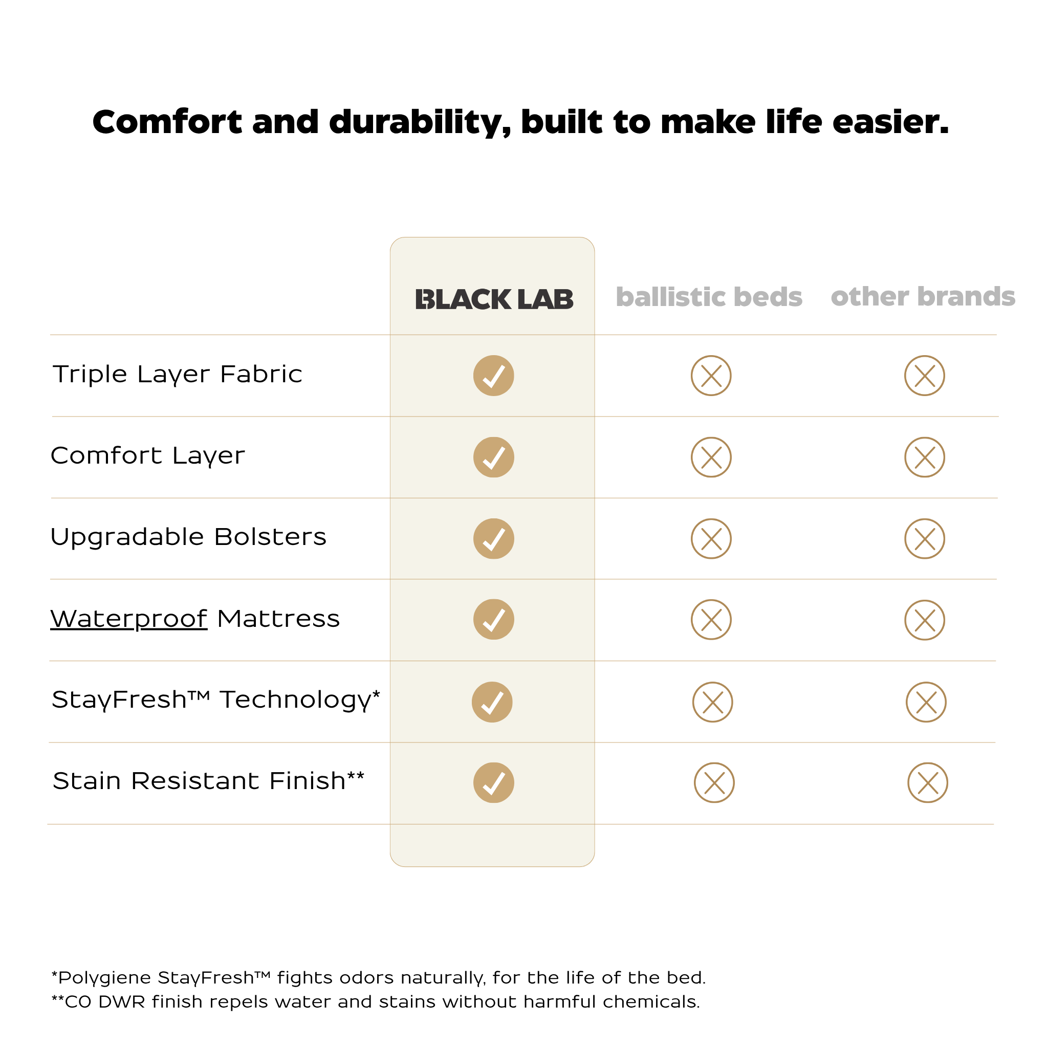 Comparison chart of features between BLACK LAB and other brands for mattresses.