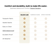 Comparison chart of features between BLACK LAB and other brands on a white background.
