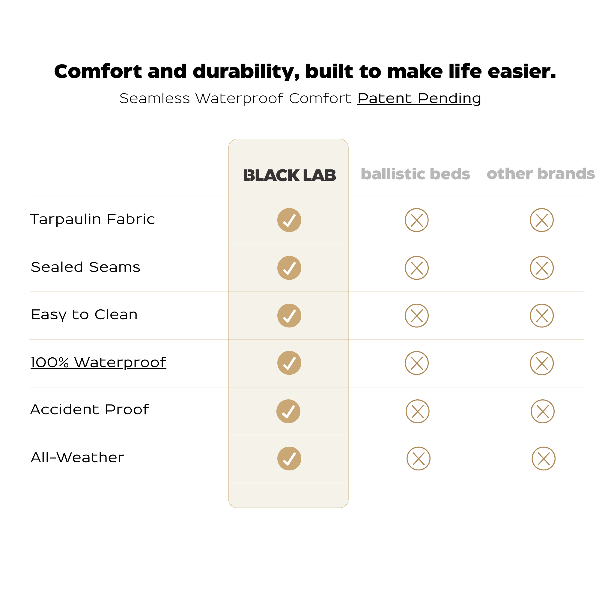 Comparison chart of features between BLACK LAB and other brands on a white background.